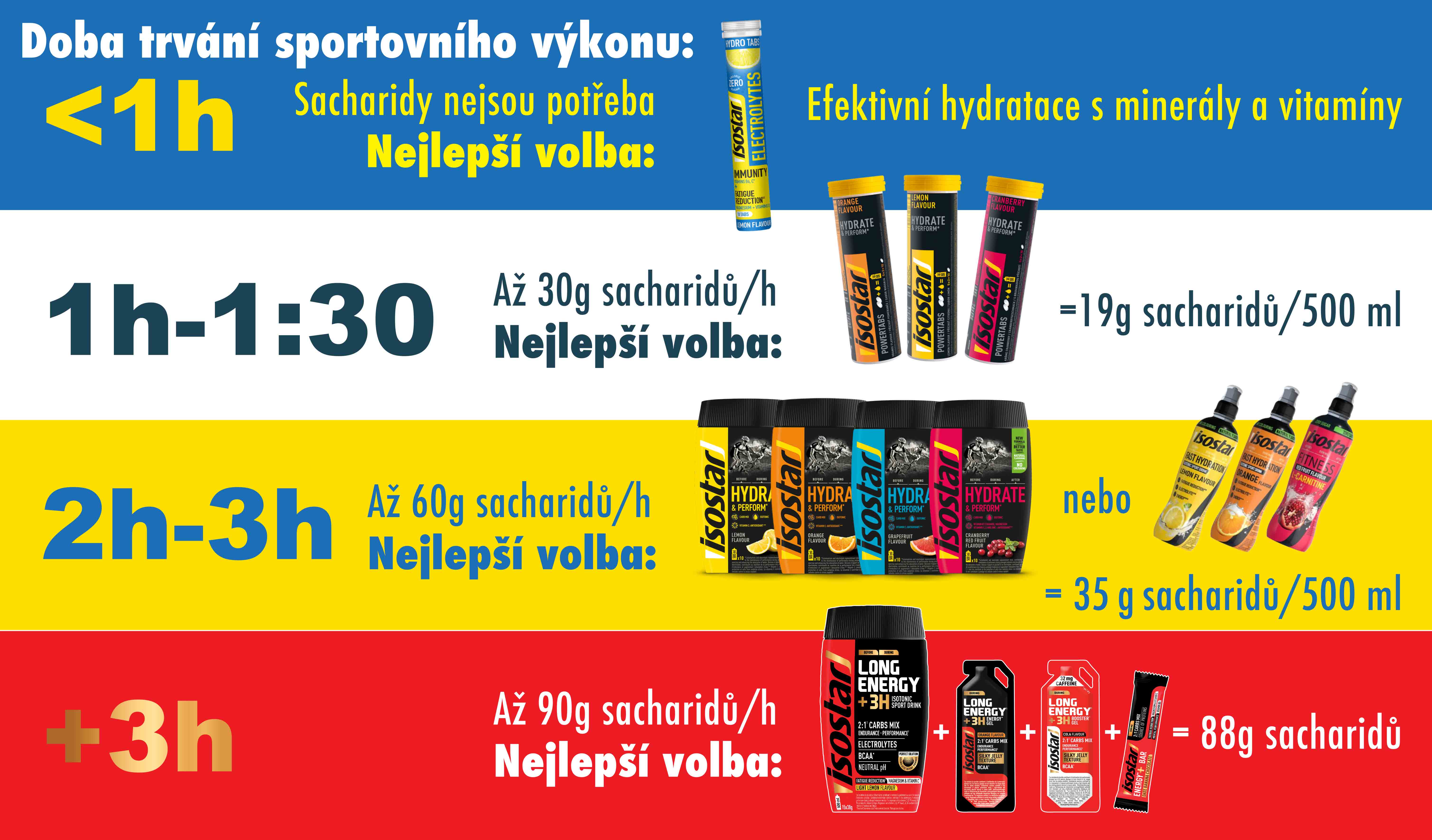 INFOGRAFIKA - Doba trvání sportovního výkonu 72DPI